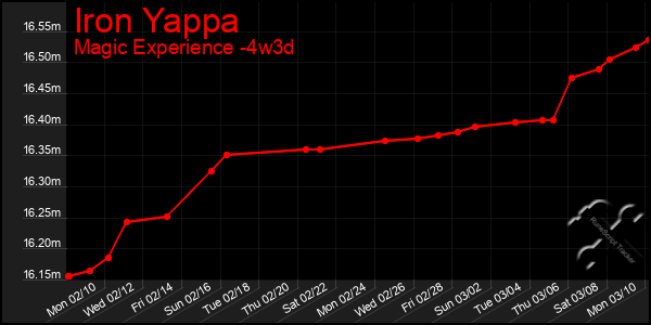 Last 31 Days Graph of Iron Yappa