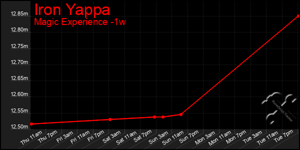 Last 7 Days Graph of Iron Yappa