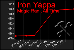 Total Graph of Iron Yappa