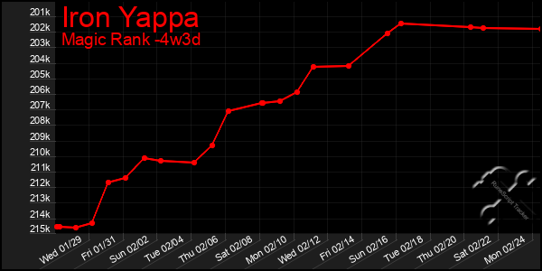 Last 31 Days Graph of Iron Yappa