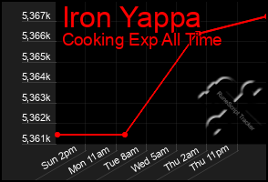 Total Graph of Iron Yappa