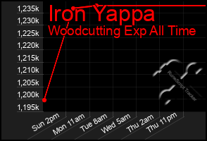 Total Graph of Iron Yappa