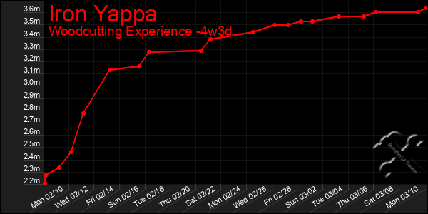 Last 31 Days Graph of Iron Yappa