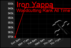 Total Graph of Iron Yappa