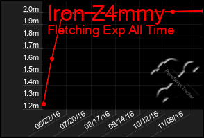 Total Graph of Iron Z4mmy