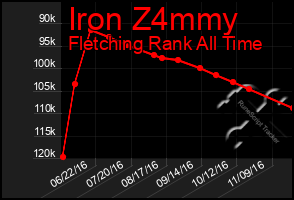 Total Graph of Iron Z4mmy