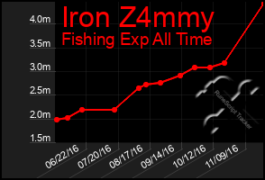Total Graph of Iron Z4mmy