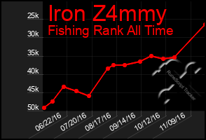 Total Graph of Iron Z4mmy