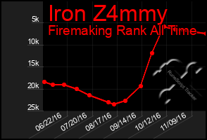 Total Graph of Iron Z4mmy