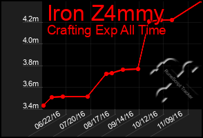Total Graph of Iron Z4mmy