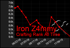 Total Graph of Iron Z4mmy