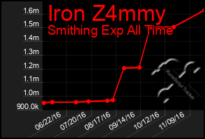 Total Graph of Iron Z4mmy
