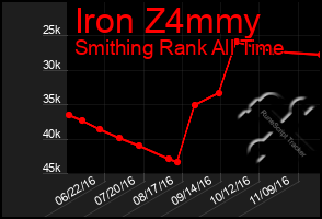 Total Graph of Iron Z4mmy