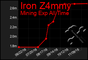 Total Graph of Iron Z4mmy