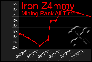 Total Graph of Iron Z4mmy