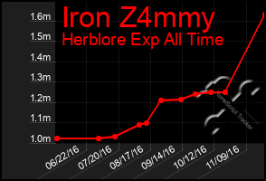 Total Graph of Iron Z4mmy