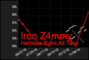 Total Graph of Iron Z4mmy