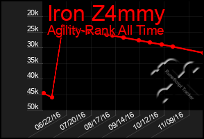 Total Graph of Iron Z4mmy