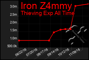 Total Graph of Iron Z4mmy