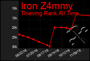 Total Graph of Iron Z4mmy