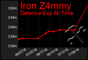 Total Graph of Iron Z4mmy