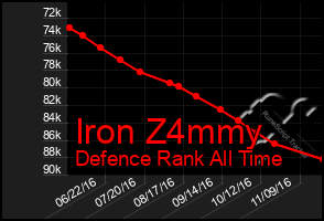 Total Graph of Iron Z4mmy
