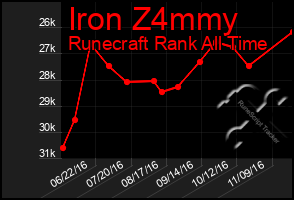 Total Graph of Iron Z4mmy
