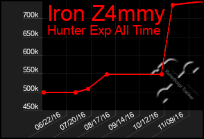 Total Graph of Iron Z4mmy
