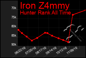 Total Graph of Iron Z4mmy