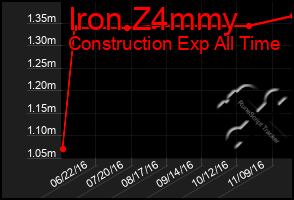 Total Graph of Iron Z4mmy