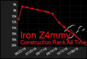 Total Graph of Iron Z4mmy