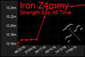 Total Graph of Iron Z4mmy