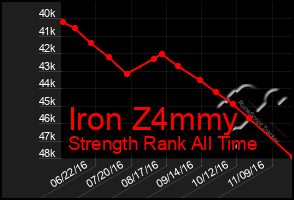 Total Graph of Iron Z4mmy