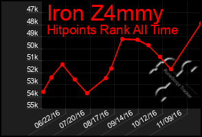 Total Graph of Iron Z4mmy