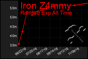 Total Graph of Iron Z4mmy