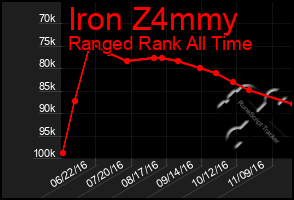 Total Graph of Iron Z4mmy