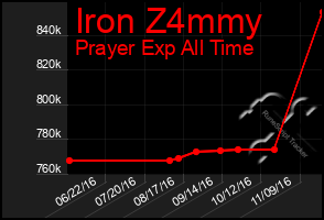 Total Graph of Iron Z4mmy
