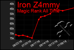 Total Graph of Iron Z4mmy