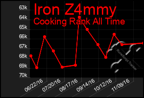 Total Graph of Iron Z4mmy