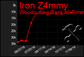 Total Graph of Iron Z4mmy