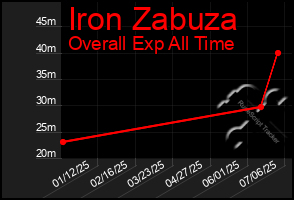 Total Graph of Iron Zabuza