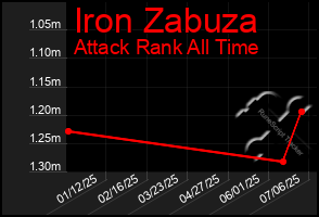 Total Graph of Iron Zabuza