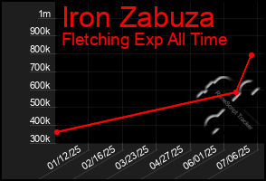 Total Graph of Iron Zabuza