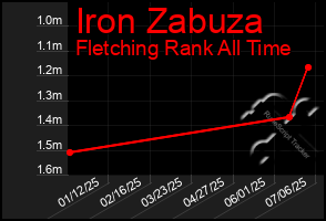 Total Graph of Iron Zabuza