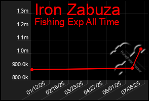 Total Graph of Iron Zabuza