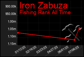 Total Graph of Iron Zabuza