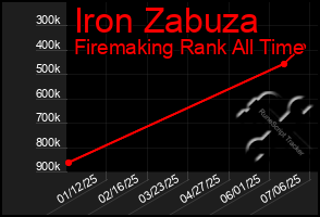 Total Graph of Iron Zabuza