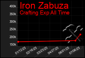 Total Graph of Iron Zabuza