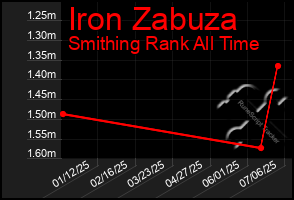 Total Graph of Iron Zabuza