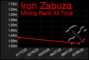 Total Graph of Iron Zabuza